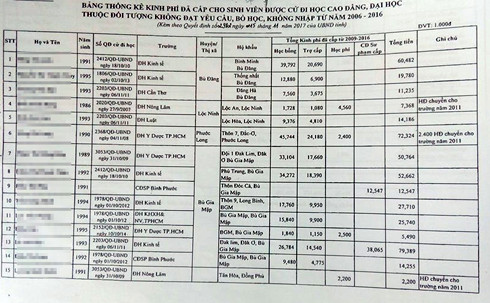 Danh sách các học sinh thuộc đối tượng không đạt yêu cầu, bỏ học, không nhập học. (Ảnh: Đan Quỳnh) Danh sách các học sinh thuộc đối tượng không đạt yêu cầu, bỏ học, không nhập học. (Ảnh: Đan Quỳnh)