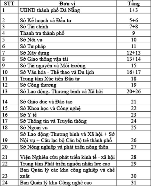 Vị trí làm việc của các sở, ban, ngành và UBND TP Đà Nẵng trong tòa nhà.