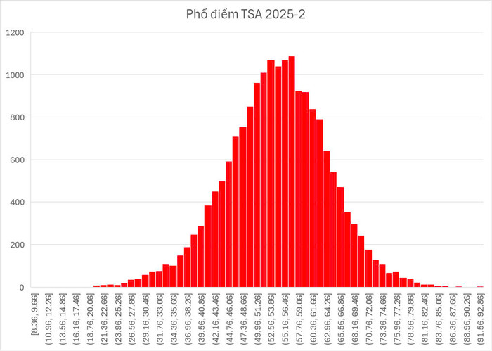 Phổ điểm TSA đợt 2 năm 2025 phổ điểm TSA 2.jpg