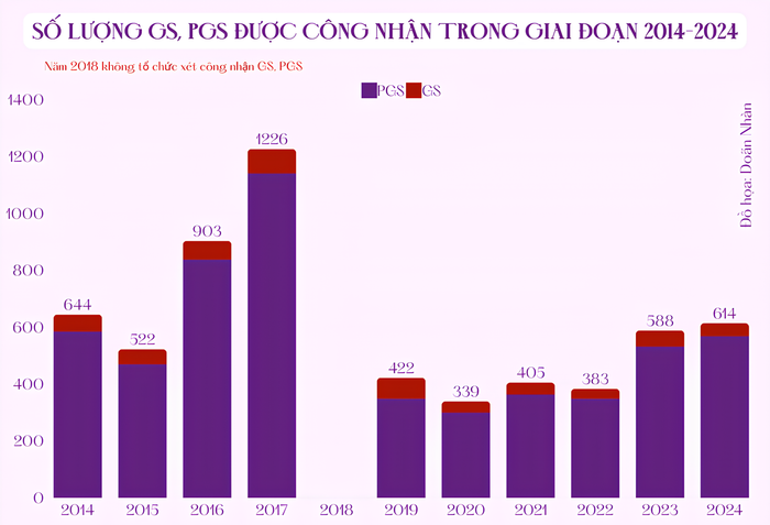 Năm 2018 không tổ chức xét công nhận GS, PGS (1).png