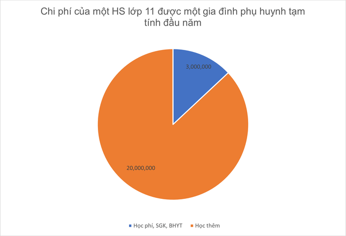Mức chi phí cho học tập được một phụ huynh tạm nhẩm tính vào đầu năm. Trong đó có khoản học thêm gần như tính cố định theo tháng. Có học sinh đã học thêm từ hè. Picture3.png