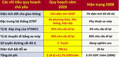 Các chỉ tiêu Quy hoạch GTVT đặt ra cho năm 2010 trong quy hoạch 198 chỉ đạt <50% thậm chí <1%