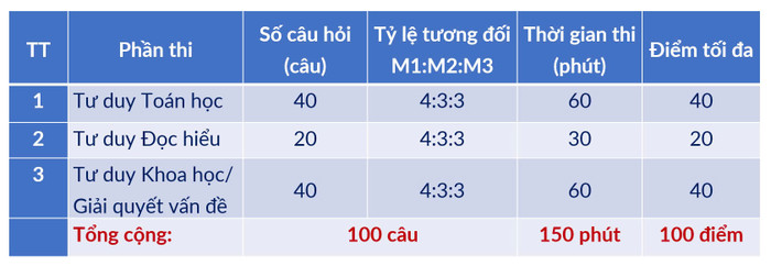 Cấu trúc chi tiết của bài thi đánh giá tư duy z5992198098975_ad4a6f7805ad066cb4d7d8ed79752f4d.jpg