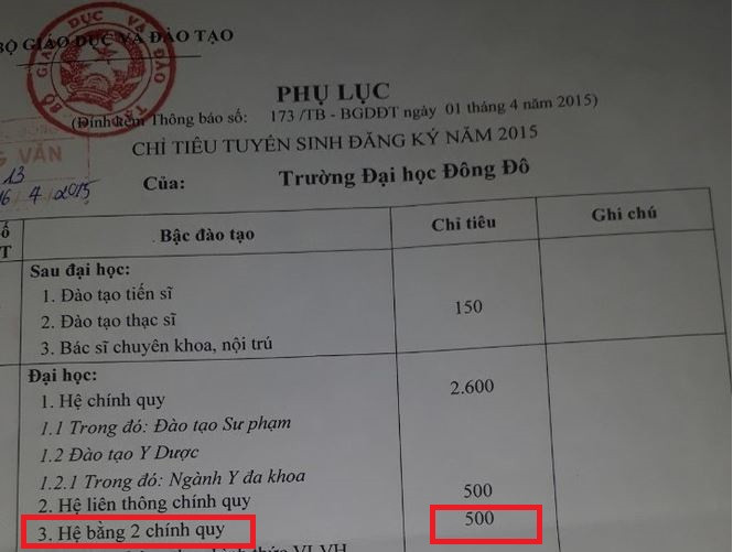 Ảnh chụp một phần văn bản phụ lục đính kèm Thông báo 173/TB-BGDĐT ngày 01/4/2015 của Bộ Giáo dục và Đào tạo gửi Trường Đại học Đông Đô, trong đó có 500 chỉ tiêu hệ bằng 2 chính quy. Nguồn: Báo Tiền Phong. Ảnh chụp một phần văn bản phụ lục đính kèm Thông báo 173/TB-BGDĐT ngày 01/4/2015 của Bộ Giáo dục và Đào tạo gửi Trường Đại học Đông Đô, trong đó có 500 chỉ tiêu hệ bằng 2 chính quy. Nguồn: Báo Tiền Phong.
