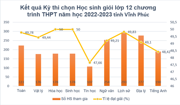 Tổng hợp kết quả kỳ thi chọn học sinh giỏi lớp 12 chương trình trung học phổ thông năm học 2022-2023 tại tỉnh Vĩnh Phúc. Biểu đồ: Doãn Nhàn Tổng hợp kết quả kỳ thi chọn học sinh giỏi lớp 12 chương trình trung học phổ thông năm học 2022-2023 tại tỉnh Vĩnh Phúc. Biểu đồ: Doãn Nhàn