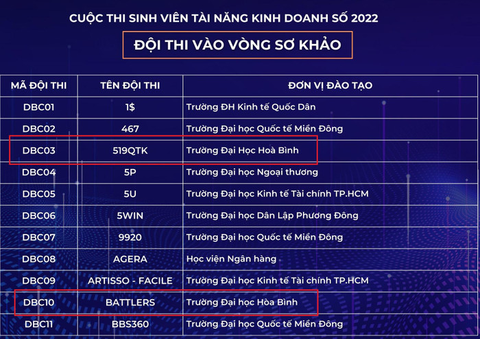 Kết quả Top 56 đội thi lọt vào vòng Sơ khảo cuộc thi Sinh viên tài năng kinh doanh số 2022. Ảnh: Doãn Nhàn Kết quả Top 56 đội thi lọt vào vòng Sơ khảo cuộc thi Sinh viên tài năng kinh doanh số 2022. Ảnh: Doãn Nhàn