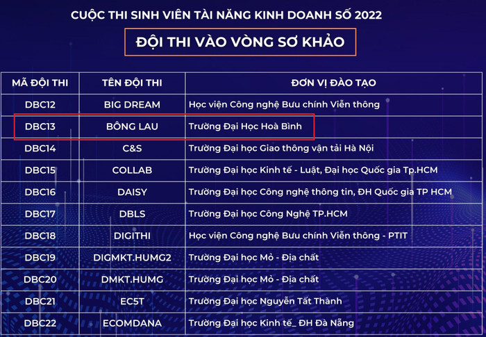 Kết quả Top 56 đội thi lọt vào vòng Sơ khảo cuộc thi Sinh viên tài năng kinh doanh số 2022. Ảnh: Doãn Nhàn Kết quả Top 56 đội thi lọt vào vòng Sơ khảo cuộc thi Sinh viên tài năng kinh doanh số 2022. Ảnh: Doãn Nhàn