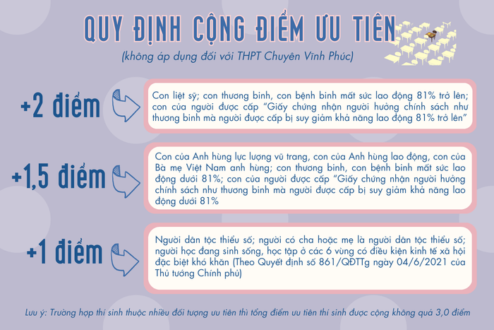 Quy định cộng điểm ưu tiên. Ảnh: DN 14.png
