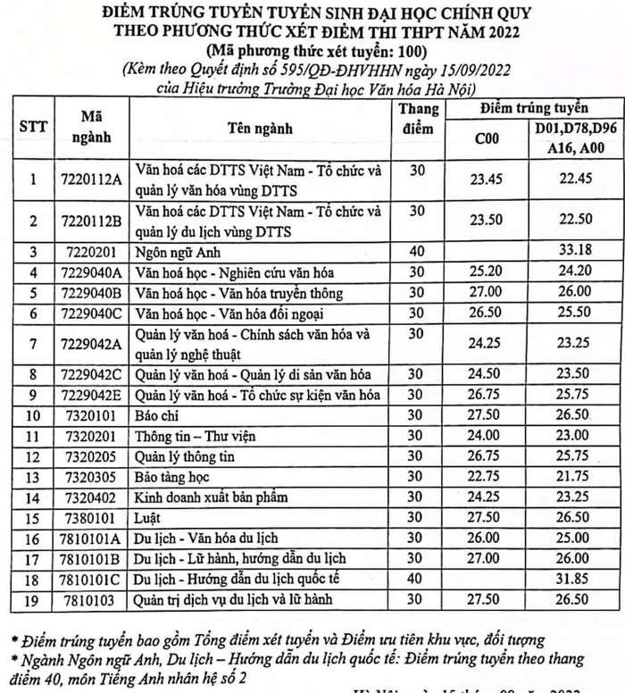 Điểm chuẩn trúng tuyển của Trường Đại học Văn hóa Hà Nội năm 2022