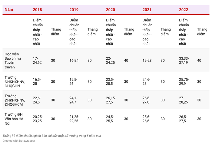 Thống kê điểm chuẩn ngành Báo chí của một số trường trong 5 năm qua (theo phương thức xét tuyển bằng điểm thi tốt nghiệp trung học phổ thông). Bảng: DN