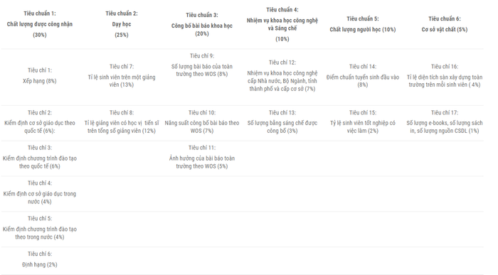 Bảng tóm tắt 6 tiêu chuẩn và 17 tiêu chí của VNUR Bảng tóm tắt 6 tiêu chuẩn và 17 tiêu chí của VNUR