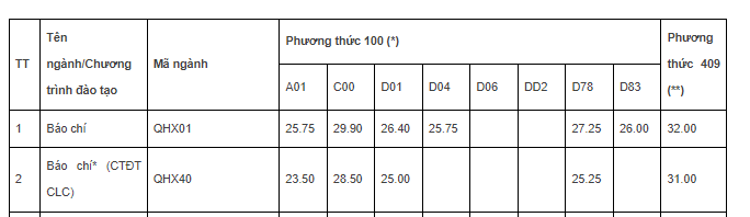 Điểm chuẩn trúng tuyển ngành Báo chí của Trường Đại học Khoa học xã hội và Nhân văn, Đại học Quốc gia Hà Nội năm 2022