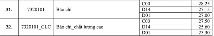 Điểm chuẩn trúng tuyển ngành Báo chí của Trường Đại học Khoa học xã hội và Nhân văn, Đại học Quốc gia thành phố Hồ Chí Minh năm 2022