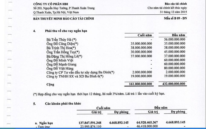 Danh sách những cá nhân mà HBI đã cho vay từ vốn của Ngân hàng VPBank.