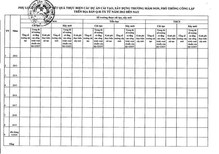 Các quận, huyện, thị xã phải lập bảngi báo cáo các nội dung cụ thể kết quả thực hiện cải tạo, xây mới trường mầm non, trường phổ thông công lập trên địa bàn. Các quận, huyện, thị xã phải lập bảngi báo cáo các nội dung cụ thể kết quả thực hiện cải tạo, xây mới trường mầm non, trường phổ thông công lập trên địa bàn.