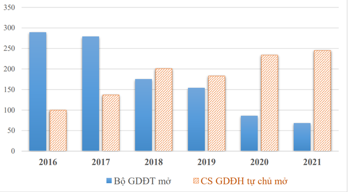 Thống kê tình hình mở ngành đào tạo từ năm 2016 đến 2021 theo thẩm quyền tại các cơ sở giáo dục đại học bảo đảm điều kiện tự chủ đại học. Nguồn: Bộ Giáo dục và Đào tạo Thống kê tình hình mở ngành đào tạo từ năm 2016 đến 2021 theo thẩm quyền tại các cơ sở giáo dục đại học bảo đảm điều kiện tự chủ đại học. Nguồn: Bộ Giáo dục và Đào tạo