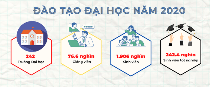 Quy mô đào tạo đại học năm 2020, số liệu từ Niên giám thống kê năm 2021. Đồ họa: Doãn Nhàn Quy mô đào tạo đại học năm 2020, số liệu từ Niên giám thống kê năm 2021. Đồ họa: Doãn Nhàn