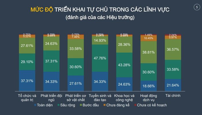 Kết quả khảo sát 134 Hiệu trưởng các trường đại học đánh giá mức độ triển khai tự chủ trong các lĩnh vực. Nguồn: Bộ Giáo dục và Đào tạo Kết quả khảo sát 134 Hiệu trưởng các trường đại học đánh giá mức độ triển khai tự chủ trong các lĩnh vực. Nguồn: Bộ Giáo dục và Đào tạo
