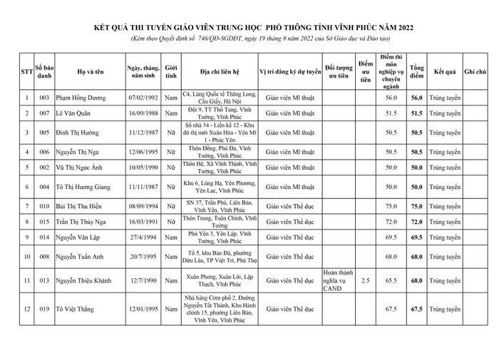 Kết quả kỳ thi tuyển dụng giáo viên trung học phổ thông 2022 tại Vĩnh Phúc Kết quả kỳ thi tuyển dụng giáo viên trung học phổ thông 2022 tại Vĩnh Phúc