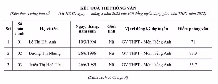 Kết quả phỏng vấn 3 thí sinh có điểm bằng nhau tại kỳ thi tuyển giáo viên trung học phổ thông 2022 của Sở Giáo dục và Đào tạo tỉnh Vĩnh Phúc. Ảnh chụp màn hình Kết quả phỏng vấn 3 thí sinh có điểm bằng nhau tại kỳ thi tuyển giáo viên trung học phổ thông 2022 của Sở Giáo dục và Đào tạo tỉnh Vĩnh Phúc. Ảnh chụp màn hình