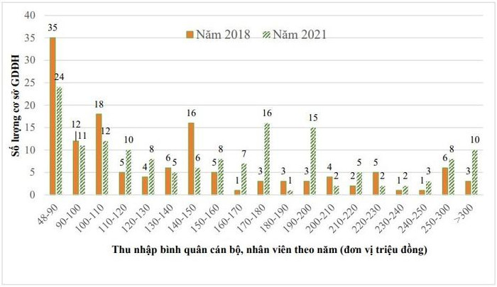 Thu nhập trung bình của cán bộ, nhân viên/năm của 134 cơ sở giáo dục đại học tham gia khảo sát, tương quan giữa năm 2018 và 2021. Nguồn: Bộ Giáo dục và Đào tạo Thu nhập trung bình của cán bộ, nhân viên/năm của 134 cơ sở giáo dục đại học tham gia khảo sát, tương quan giữa năm 2018 và 2021. Nguồn: Bộ Giáo dục và Đào tạo