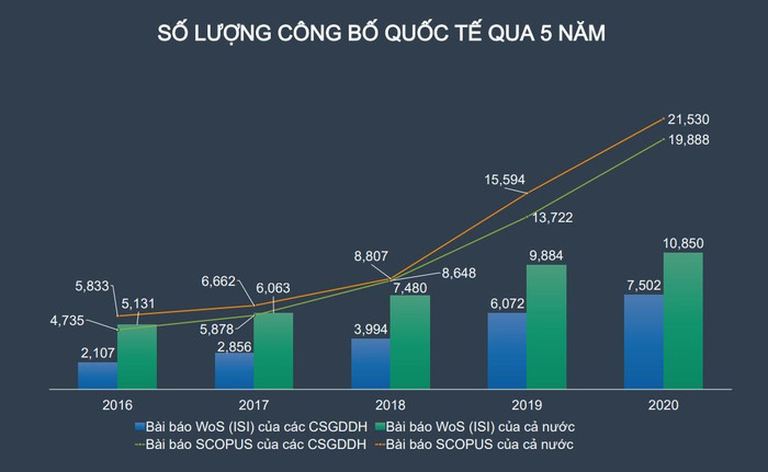 Thống kê số lượng công bố quốc tế trong 5 năm qua. Nguồn: Bộ Giáo dục và Đào tạo Thống kê số lượng công bố quốc tế trong 5 năm qua. Nguồn: Bộ Giáo dục và Đào tạo