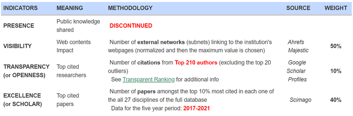 Tiêu chí Visibility (Mức độ ảnh hưởng) có sự gia tăng vượt bậc: từ vị trí xếp hạng 1316 ở tháng 01/2022 lên hạng 656 ở tháng 8/2022 Tiêu chí Visibility (Mức độ ảnh hưởng) có sự gia tăng vượt bậc: từ vị trí xếp hạng 1316 ở tháng 01/2022 lên hạng 656 ở tháng 8/2022