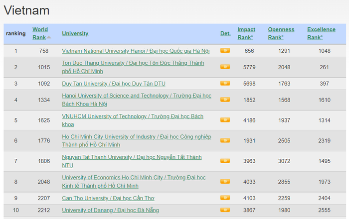 Tốp 10 cơ sở giáo dục đại học của Việt Nam trong bảng xếp hạng Webometrics tháng 8/2022 (Nguồn: https://www.webometrics.info/en/Asia/Vietnam) Tốp 10 cơ sở giáo dục đại học của Việt Nam trong bảng xếp hạng Webometrics tháng 8/2022 (Nguồn: https://www.webometrics.info/en/Asia/Vietnam)
