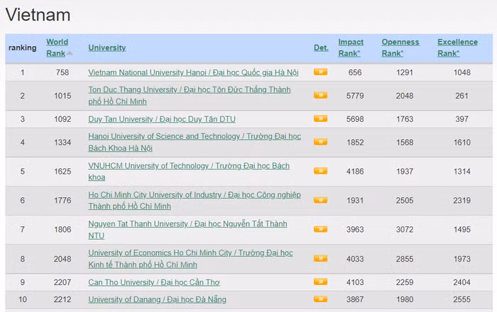 Tốp 10 cơ sở giáo dục đại học của Việt Nam trong bảng xếp hạng Webometrics tháng 8/2022 (Nguồn: https://www.webometrics.info/en/Asia/Vietnam)