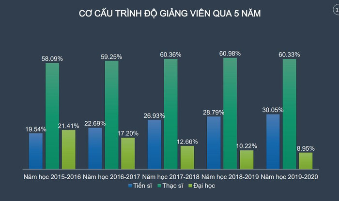Trình độ đội ngũ giảng viên đại học đang ngày càng được nâng cao kể từ khi thực hiện tự chủ đại học. Nguồn: Bộ Giáo dục và Đào tạo Trình độ đội ngũ giảng viên đại học đang ngày càng được nâng cao kể từ khi thực hiện tự chủ đại học. Nguồn: Bộ Giáo dục và Đào tạo