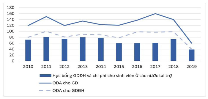 ODA cho giáo dục, giáo dục đại học và học bổng du học 2010-2019. Nguồn: Báo cáo Phân tích ngành Giáo dục Việt Nam 2011-2020