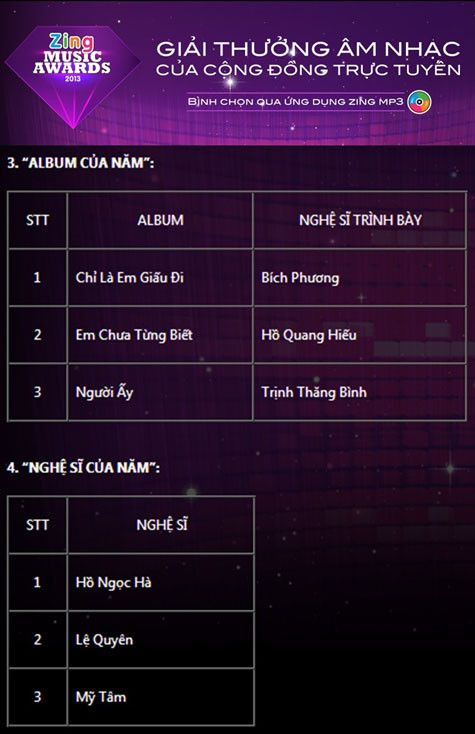 Top 3 album và nghệ sĩ của năm Top 3 album và nghệ sĩ của năm