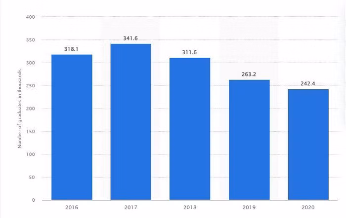 Số sinh viên tốt nghiệp đại học ở Việt Nam từ năm 2016 đến năm 2020. Đơn vị: nghìn người. (Nguồn: Báo cáo World Bank, tháng 8/2022)