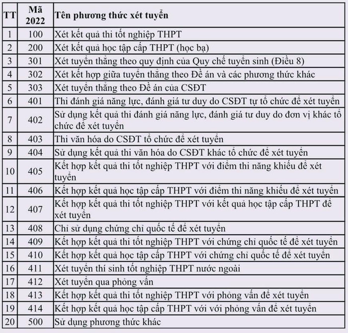 Danh mục 20 phương thức xét tuyển đại học năm 2022 do Bộ Giáo dục và Đào tạo thống kê Danh mục 20 phương thức xét tuyển đại học năm 2022 do Bộ Giáo dục và Đào tạo thống kê