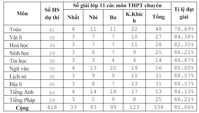 Kết quả thi lớp 11 trung học phổ thông chuyên kq 11 chuyên.JPG