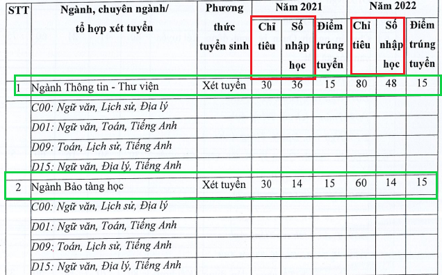 Tình hình tuyển sinh năm 2022 của Trường Đại học Văn hóa thành phố Hồ Chí Minh. Ảnh chụp màn hình tuyen sinh.png