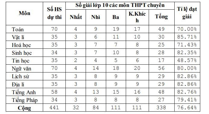 Kết quả lớp 10 trung học phổ thông chuyên kq1.JPG