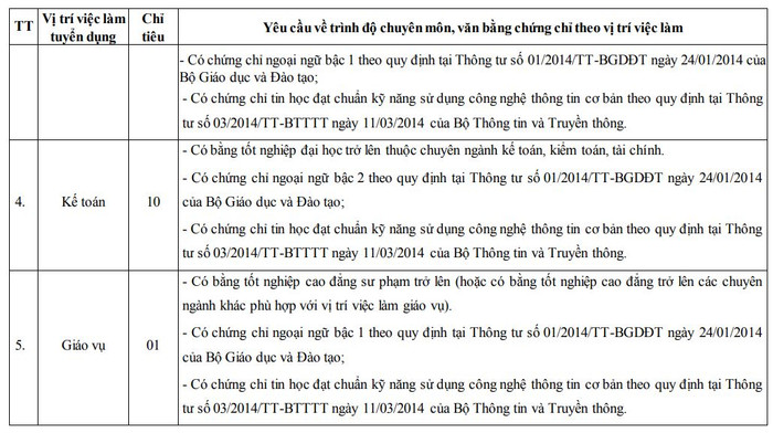 Tổng số có 05 vị trí việc làm với 88 chỉ tiêu tuyển dụng v2.JPG