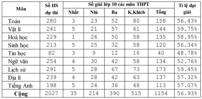 Kết quả lớp 10 trung học phổ thông kq2.JPG