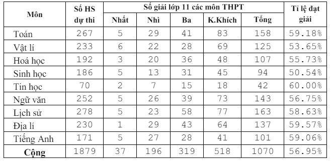 Kết quả thi lớp 11 trung học phổ thông kq 11.JPG