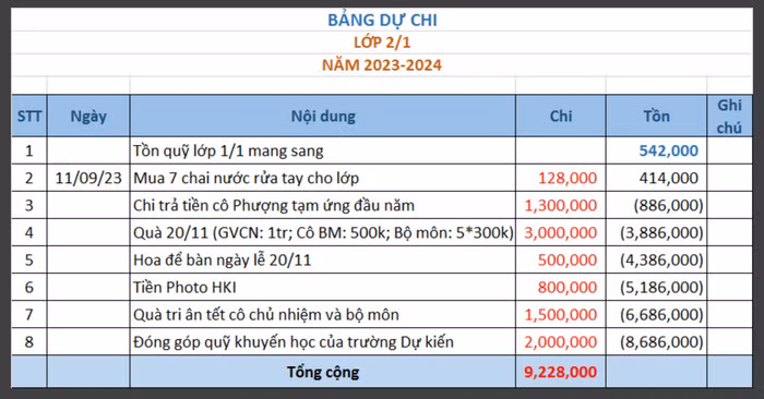 Bảng dự chi. Ảnh: Phụ huynh cung cấp