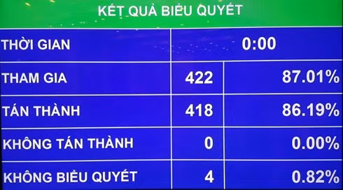Kết quả biểu quyết. Ảnh chụp màn hình.