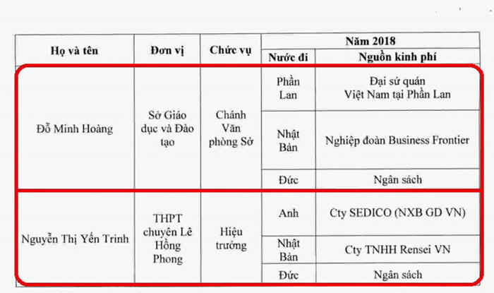 Danh sách cá nhân trong năm 2018 đi nước ngoài quá 2 lần theo Kết luận Thanh tra Thành phố Hồ Chí Minh. (Ảnh: H.L) Danh sách cá nhân trong năm 2018 đi nước ngoài quá 2 lần theo Kết luận Thanh tra Thành phố Hồ Chí Minh. (Ảnh: H.L)