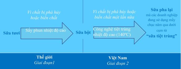 Đồ họa phân biệt sữa tươi với sữa "tiệt trùng" từ sữa bột pha lại. Đồ họa phân biệt sữa tươi với sữa "tiệt trùng" từ sữa bột pha lại.