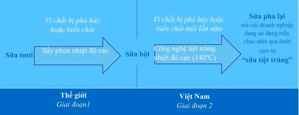 Đồ họa phân biệt sữa tươi với sữa "tiệt trùng" từ sữa bột pha lại.