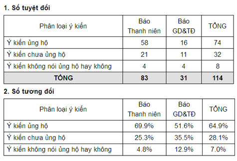 Thống kê ý kiến độc giả trên 2 tờ Thanh Niên, GD&TĐ (nguồn: ĐH Phan Châu Trinh) Thống kê ý kiến độc giả trên 2 tờ Thanh Niên, GD&TĐ (nguồn: ĐH Phan Châu Trinh)