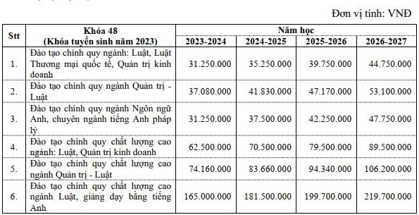 Học phí của kể từ năm học 2024-2025 đến năm học 2026-2027 được nhà trường dự kiến tăng mỗi năm khoảng 10%. Học phí của kể từ năm học 2024-2025 đến năm học 2026-2027 được nhà trường dự kiến tăng mỗi năm khoảng 10%.