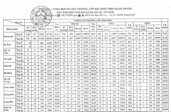 Ảnh chụp màn hình trang 1, phụ lục 1, báo cáo số 20/BC-VHXH ngày 6/6/2019 của Ban Văn hóa - Xã hội, Hội đồng nhân dân thành phố Hà Nội.