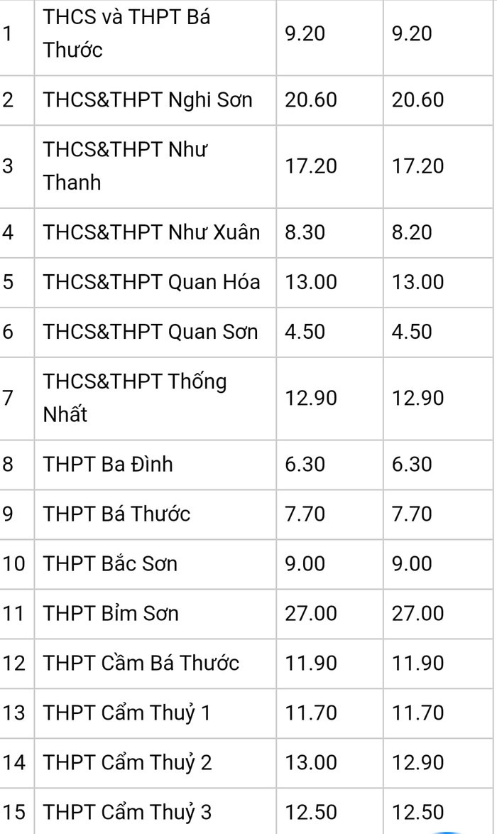 Số trường phổ thông công lập tuyển sinh lớp 10 với 5 điểm/ môn ở Thanh Hóa không nhiều, ảnh chụp màn hình. Số trường phổ thông công lập tuyển sinh lớp 10 với 5 điểm/ môn ở Thanh Hóa không nhiều, ảnh chụp màn hình.