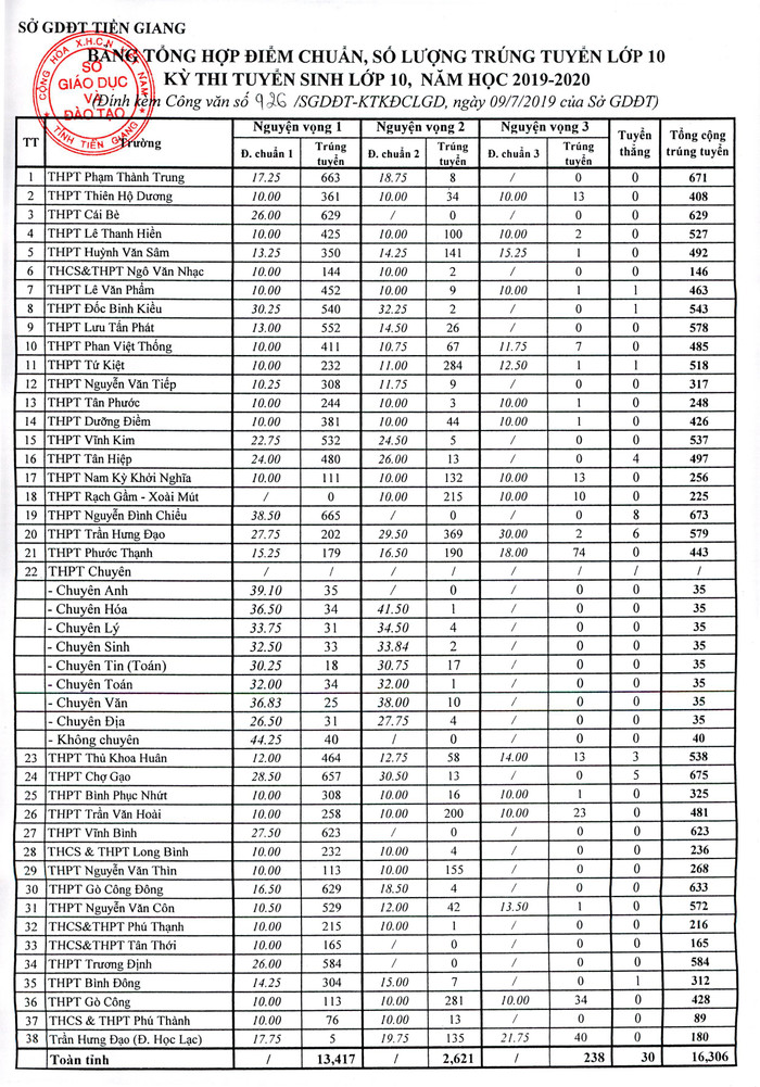 Ảnh chụp màn hình danh sách điểm chuẩn vào lớp 10 năm học 2019-2020 các trường trung học phổ thông trên webistie Sở Giáo dục và Đào tạo Tiền Giang [1].